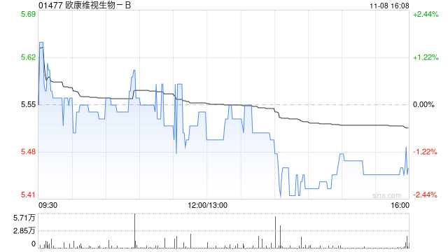 欧康维视生物-B11月8日斥资25.5万港元回购4.65万股-第1张图片-特色小吃