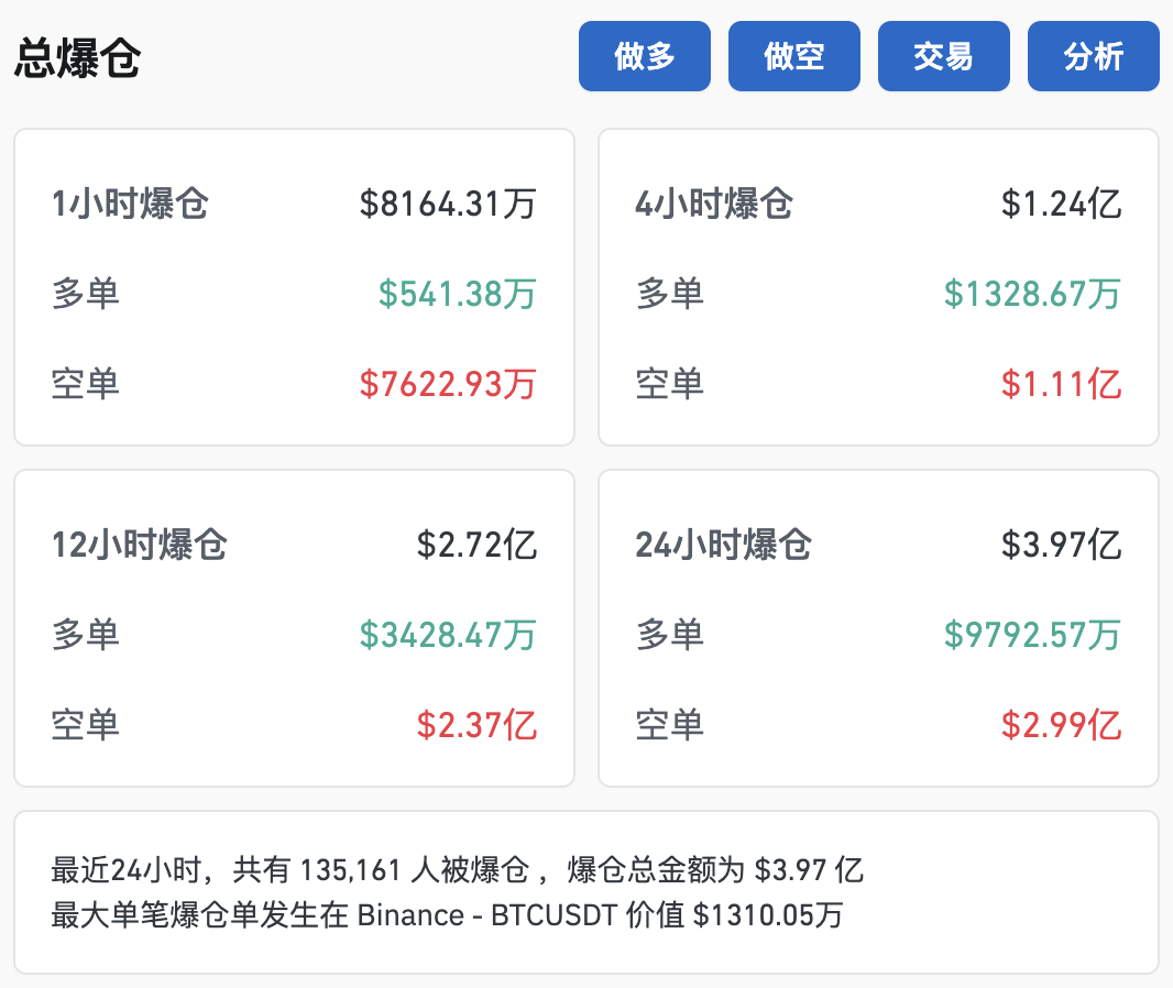 比特币突破79000美元，创历史新高！超13万人爆仓！-第2张图片-特色小吃