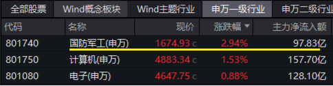 大事件不断，国防军工大幅跑赢市场！人气急速飙升，国防军工ETF（512810）单周成交额创历史新高！-第1张图片-特色小吃