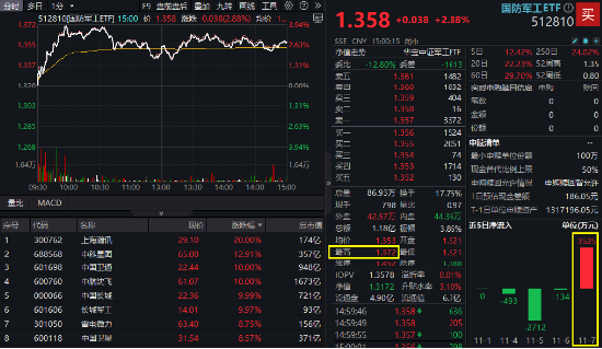 大事件不断，国防军工大幅跑赢市场！人气急速飙升，国防军工ETF（512810）单周成交额创历史新高！-第2张图片-特色小吃