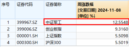 大事件不断，国防军工大幅跑赢市场！人气急速飙升，国防军工ETF（512810）单周成交额创历史新高！-第3张图片-特色小吃