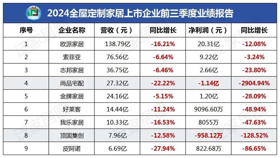 前三季度：欧派138.8亿、索菲亚76.6亿、志邦36.8亿 VS 顾家138.0亿、梦百合61.3亿、慕思38.8亿-第3张图片-特色小吃