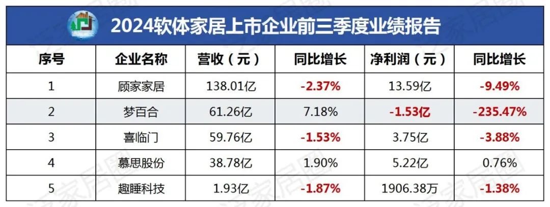 前三季度：欧派138.8亿、索菲亚76.6亿、志邦36.8亿 VS 顾家138.0亿、梦百合61.3亿、慕思38.8亿-第4张图片-特色小吃