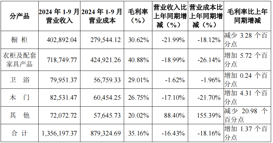 前三季度：欧派138.8亿、索菲亚76.6亿、志邦36.8亿 VS 顾家138.0亿、梦百合61.3亿、慕思38.8亿-第11张图片-特色小吃