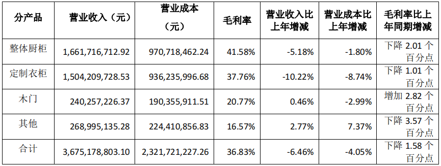 前三季度：欧派138.8亿、索菲亚76.6亿、志邦36.8亿 VS 顾家138.0亿、梦百合61.3亿、慕思38.8亿-第12张图片-特色小吃