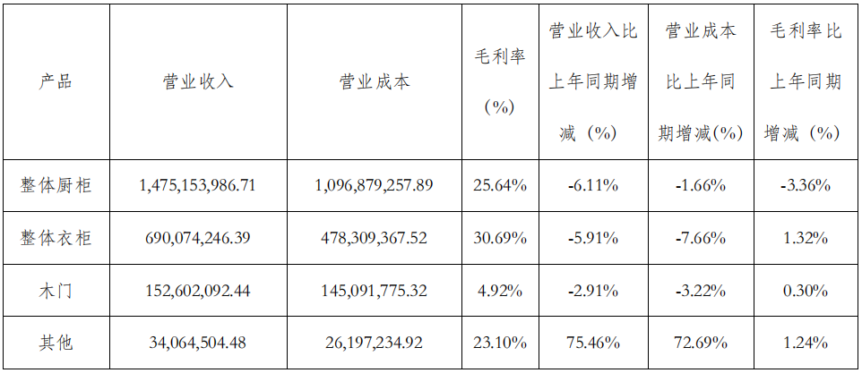 前三季度：欧派138.8亿、索菲亚76.6亿、志邦36.8亿 VS 顾家138.0亿、梦百合61.3亿、慕思38.8亿-第13张图片-特色小吃