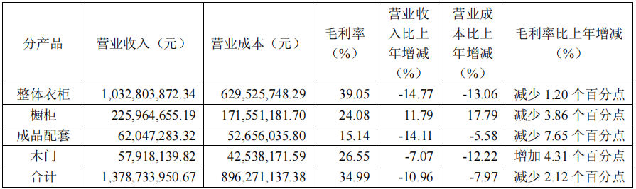 前三季度：欧派138.8亿、索菲亚76.6亿、志邦36.8亿 VS 顾家138.0亿、梦百合61.3亿、慕思38.8亿-第14张图片-特色小吃