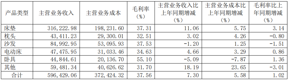 前三季度：欧派138.8亿、索菲亚76.6亿、志邦36.8亿 VS 顾家138.0亿、梦百合61.3亿、慕思38.8亿-第15张图片-特色小吃