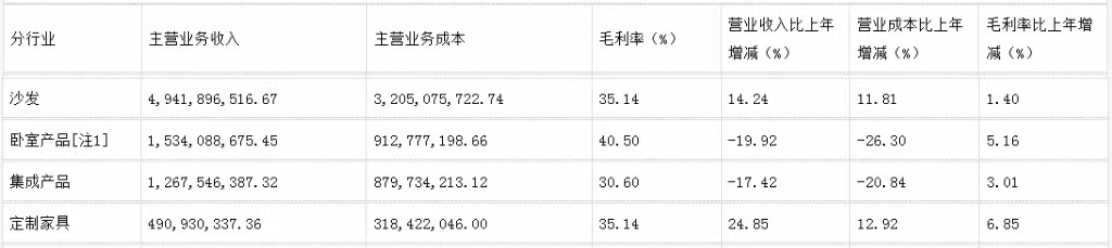 前三季度：欧派138.8亿、索菲亚76.6亿、志邦36.8亿 VS 顾家138.0亿、梦百合61.3亿、慕思38.8亿-第16张图片-特色小吃