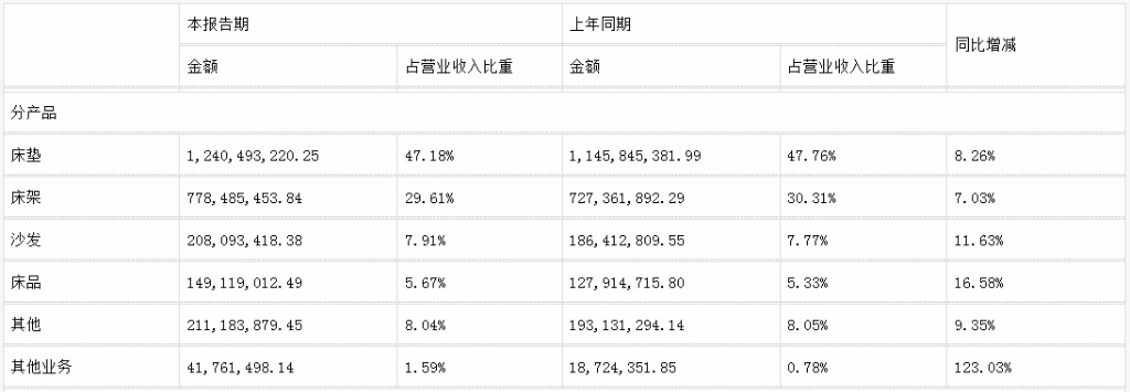 前三季度：欧派138.8亿、索菲亚76.6亿、志邦36.8亿 VS 顾家138.0亿、梦百合61.3亿、慕思38.8亿-第17张图片-特色小吃