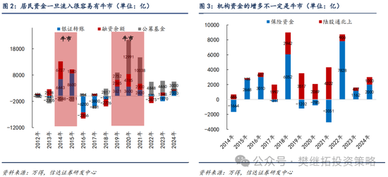 信达策略：流动性牛市，但可能比14-15年慢-第2张图片-特色小吃