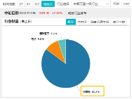 6万亿元！近年力度最大化债举措通过！信创ETF基金（562030）最高涨超5.6%斩获日线5连阳，华大九天等3股涨停-第5张图片-特色小吃