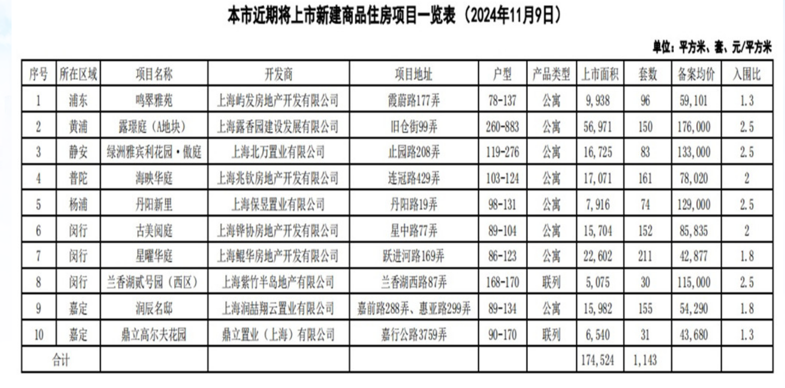 上海10个新盘即将入市 供应房源共1143套-第1张图片-特色小吃