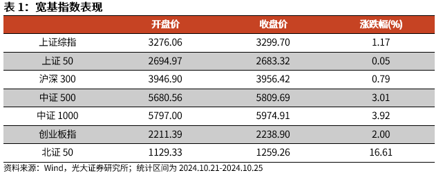 【光大金工】上涨斜率或改变，密切关注量能变化——金融工程市场跟踪周报20241110-第1张图片-特色小吃