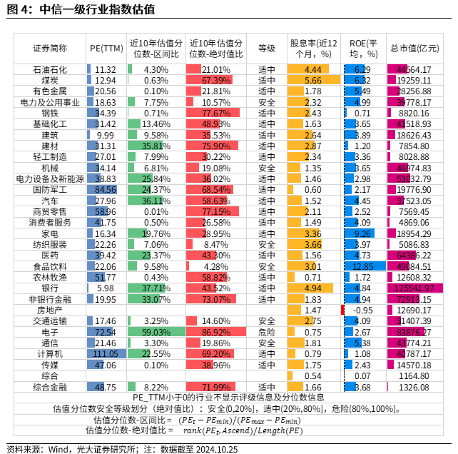 【光大金工】上涨斜率或改变，密切关注量能变化——金融工程市场跟踪周报20241110-第5张图片-特色小吃