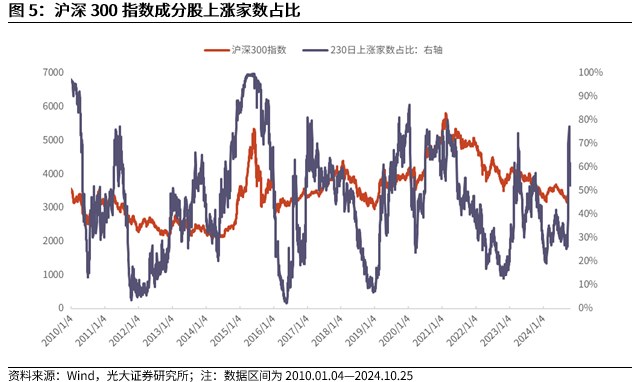 【光大金工】上涨斜率或改变，密切关注量能变化——金融工程市场跟踪周报20241110-第7张图片-特色小吃