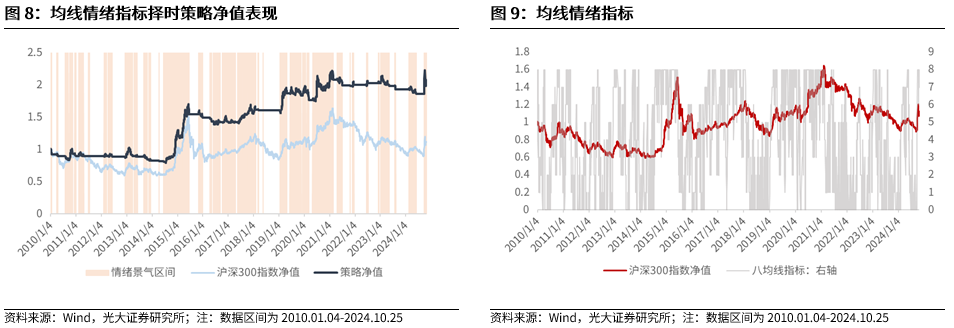 【光大金工】上涨斜率或改变，密切关注量能变化——金融工程市场跟踪周报20241110-第9张图片-特色小吃