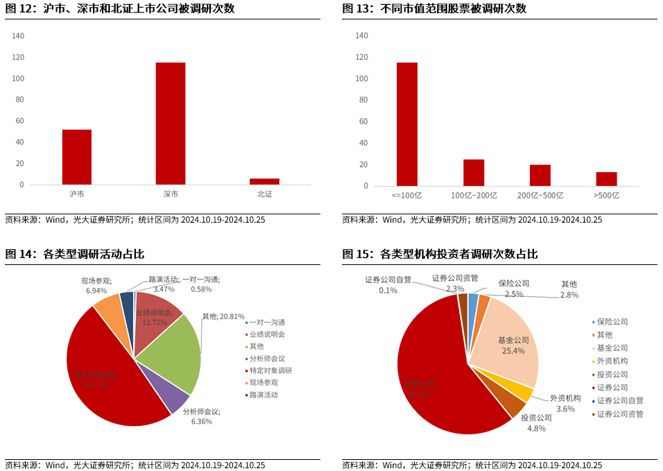 【光大金工】上涨斜率或改变，密切关注量能变化——金融工程市场跟踪周报20241110-第13张图片-特色小吃