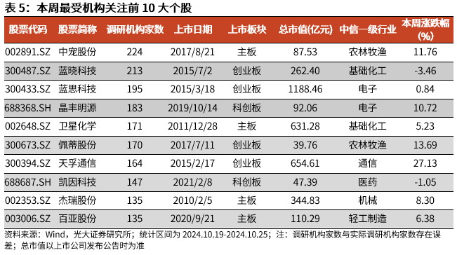 【光大金工】上涨斜率或改变，密切关注量能变化——金融工程市场跟踪周报20241110-第15张图片-特色小吃