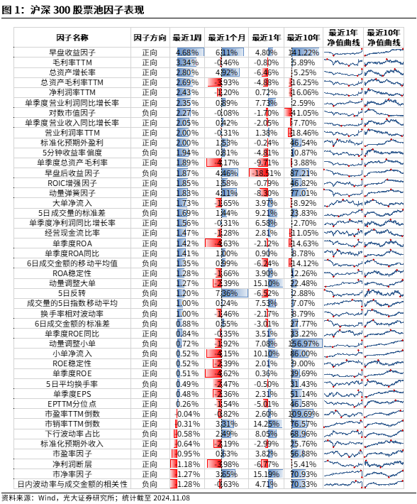 【光大金工】机构调研选股策略超额收益显著——量化组合跟踪周报20241109-第1张图片-特色小吃