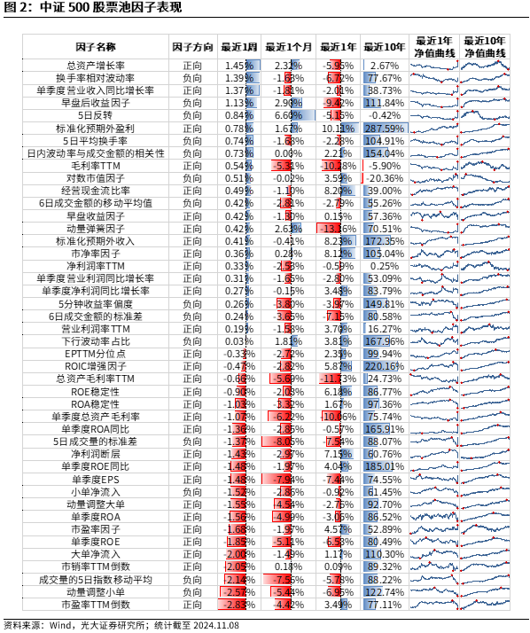 【光大金工】机构调研选股策略超额收益显著——量化组合跟踪周报20241109-第2张图片-特色小吃