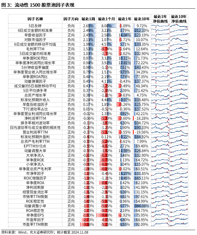 【光大金工】机构调研选股策略超额收益显著——量化组合跟踪周报20241109-第3张图片-特色小吃