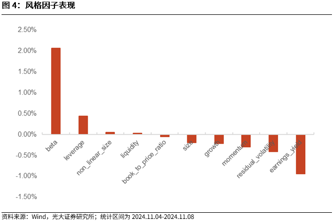 【光大金工】机构调研选股策略超额收益显著——量化组合跟踪周报20241109-第4张图片-特色小吃