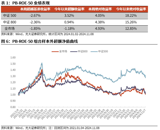 【光大金工】机构调研选股策略超额收益显著——量化组合跟踪周报20241109-第6张图片-特色小吃