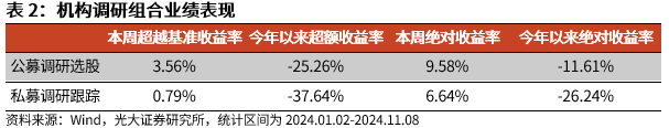 【光大金工】机构调研选股策略超额收益显著——量化组合跟踪周报20241109-第7张图片-特色小吃