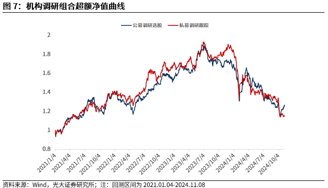 【光大金工】机构调研选股策略超额收益显著——量化组合跟踪周报20241109-第8张图片-特色小吃