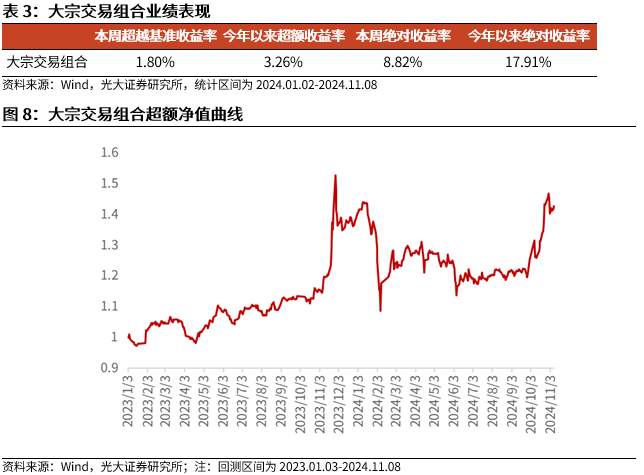 【光大金工】机构调研选股策略超额收益显著——量化组合跟踪周报20241109-第9张图片-特色小吃