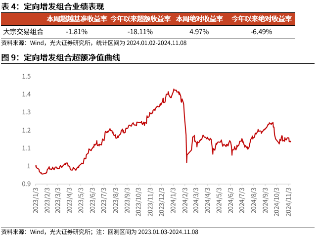 【光大金工】机构调研选股策略超额收益显著——量化组合跟踪周报20241109-第10张图片-特色小吃