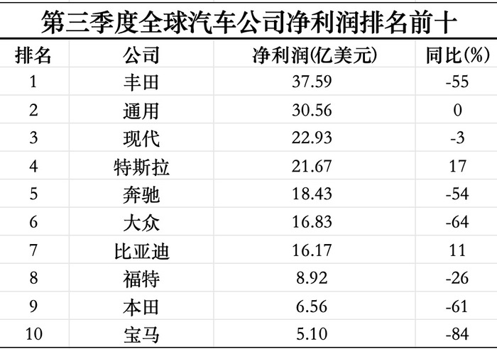 三季度全球最赚钱的十家汽车公司过半利润腰斩-第1张图片-特色小吃