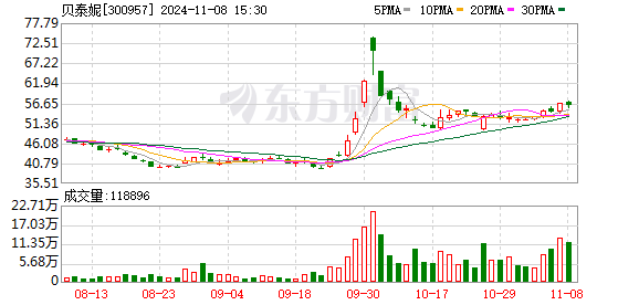 公司热点｜不超3.2%！贝泰妮又遭多位股东大额拟减持 二股东刚套现超6亿元-第1张图片-特色小吃