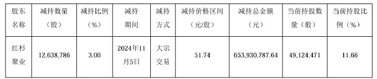 公司热点｜不超3.2%！贝泰妮又遭多位股东大额拟减持 二股东刚套现超6亿元-第2张图片-特色小吃