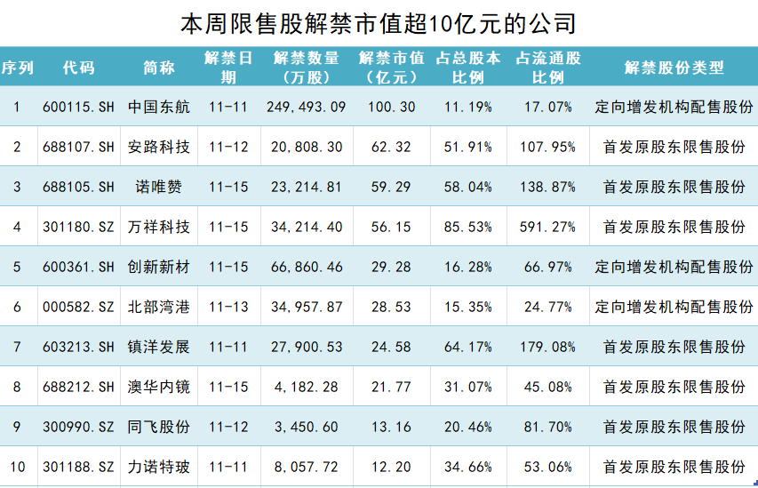 中国东航100亿市值解禁，大股东定增锁三年亏损约8亿元-第1张图片-特色小吃