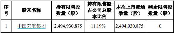 中国东航100亿市值解禁，大股东定增锁三年亏损约8亿元-第3张图片-特色小吃