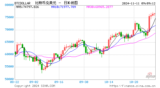 突然暴涨，见证历史：80200美元！超14万人爆仓！-第1张图片-特色小吃