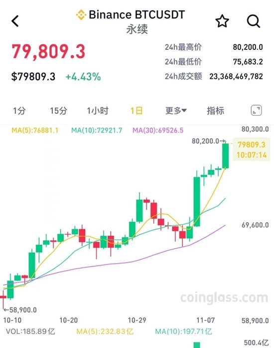 突然暴涨，见证历史：80200美元！超14万人爆仓！-第2张图片-特色小吃