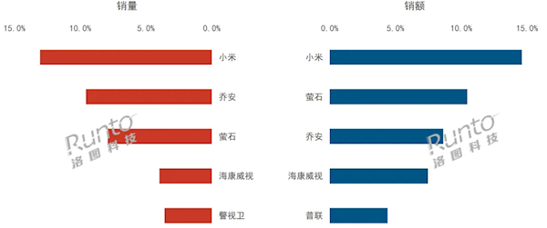 中国监控摄像头Q3市场排名：小米稳居第一 碾压传统品牌-第2张图片-特色小吃