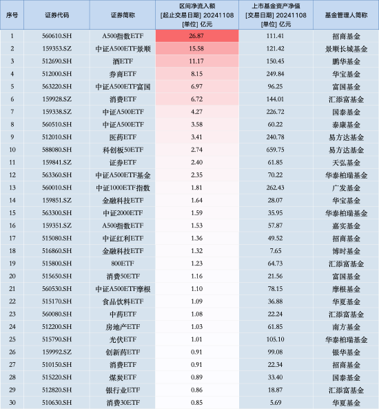 最受青睐ETF：11月8日招商A500指数ETF获净申购26.87亿元，中证A500ETF景顺获净申购15.58亿元（名单）-第1张图片-特色小吃