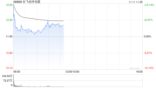 长飞光纤光缆高开逾9% 拟2.987亿元收购2869.83万股奔腾激光股份-第1张图片-特色小吃