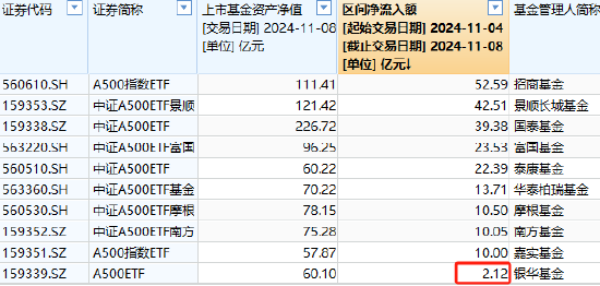 银华中证A500ETF上周获净申购2.12亿元，净流入同类倒数第一！最新规模60.1亿同类倒数第二，被泰康基金超越-第1张图片-特色小吃