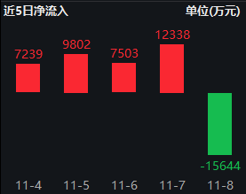 银华中证A500ETF上周获净申购2.12亿元，净流入同类倒数第一！最新规模60.1亿同类倒数第二，被泰康基金超越-第2张图片-特色小吃