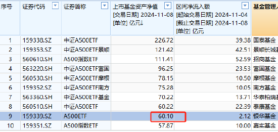 银华中证A500ETF上周获净申购2.12亿元，净流入同类倒数第一！最新规模60.1亿同类倒数第二，被泰康基金超越-第3张图片-特色小吃