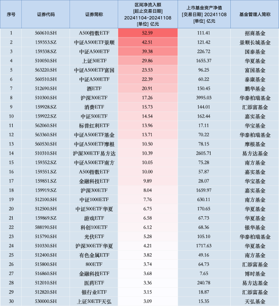 最受青睐ETF：上周招商A500指数ETF获资金净申购52.59亿元，中证A500ETF景顺获资金净申购42.51亿元（名单）-第1张图片-特色小吃