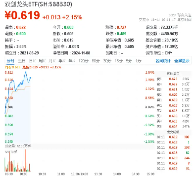 高弹性魅力凸显！科创板狂飙，硬科技宽基——双创龙头ETF（588330）盘中涨逾2%，华大九天20CM涨停-第1张图片-特色小吃