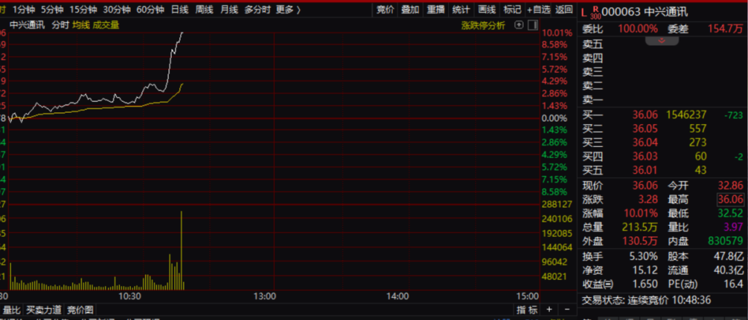 刚刚，直线涨停！中兴通讯，突发-第1张图片-特色小吃