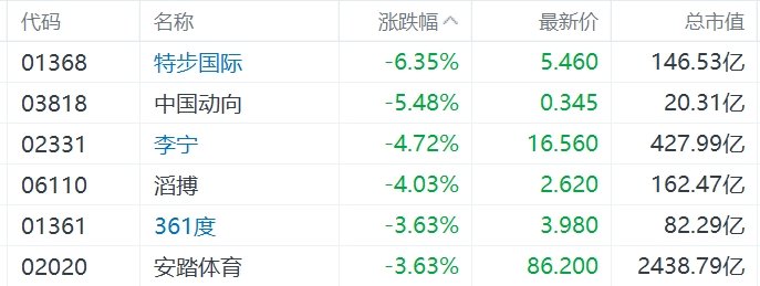 缺消费刺激措施，内需股集体下挫，华润啤酒、呷哺呷哺、九毛九跌超5%-第3张图片-特色小吃