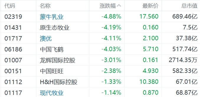 缺消费刺激措施，内需股集体下挫，华润啤酒、呷哺呷哺、九毛九跌超5%-第4张图片-特色小吃